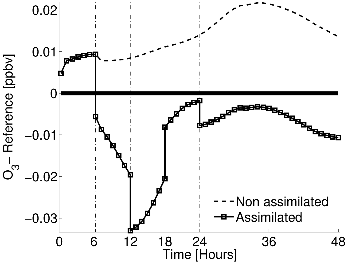 O3 forecast difference with assimilation compared to non-assimilated baseline