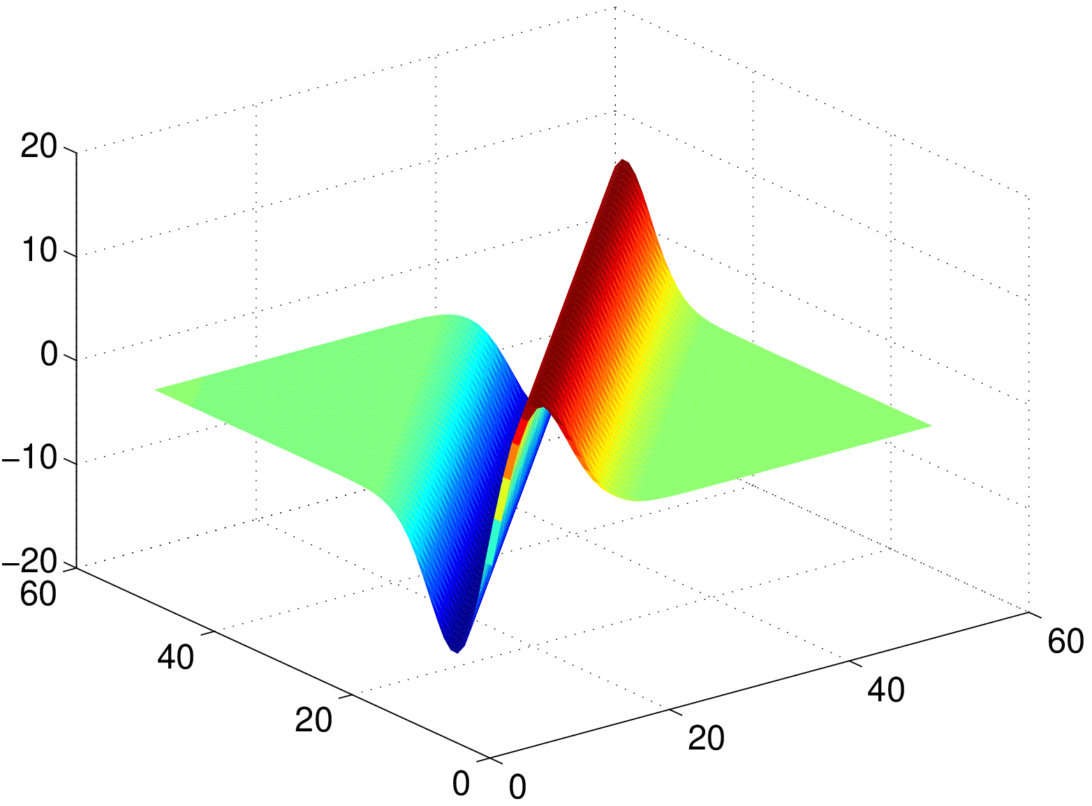 Physics-informed cross-covariance surface used in a multi-output GP