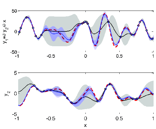 Multi-output GP regression example with uncertainty bands