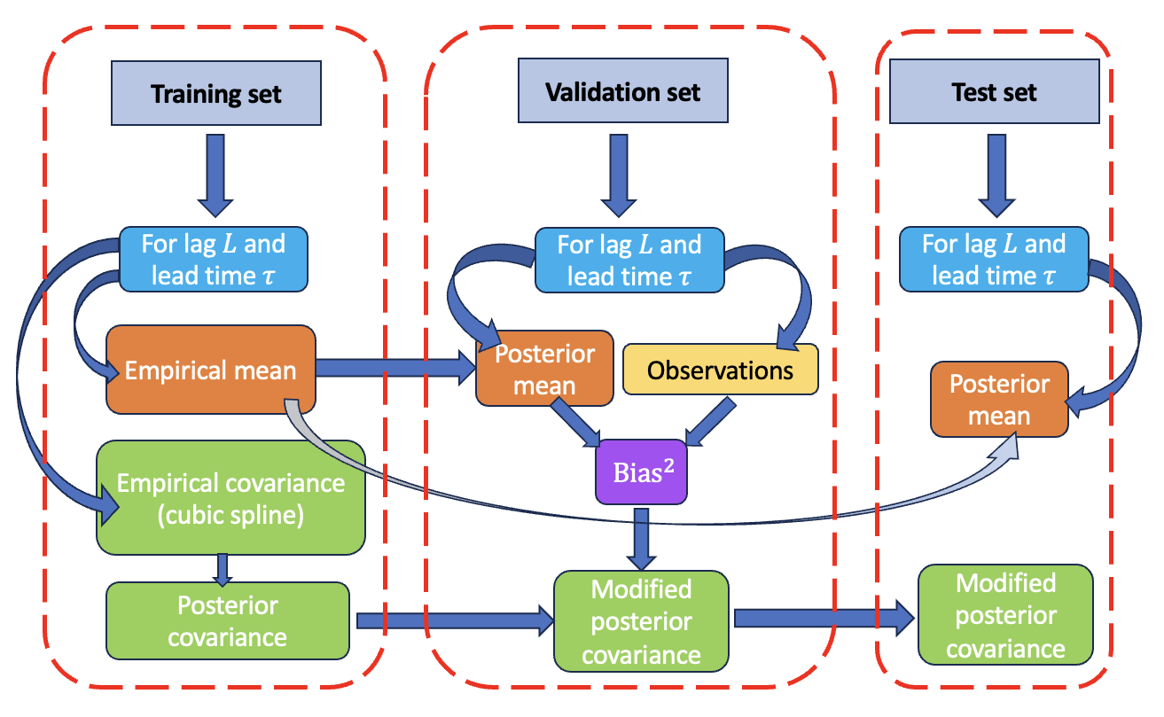 Gaussian process workflow schematic for MJO prediction