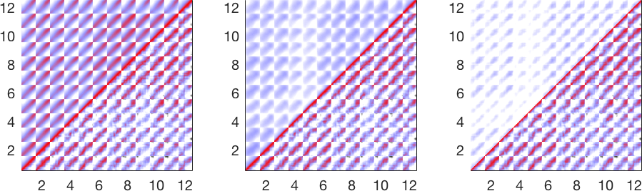 Covariance structure comparison for wind scenario modeling
