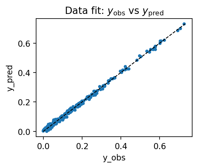 Observed-versus-predicted data fit for the disentangled deep prior