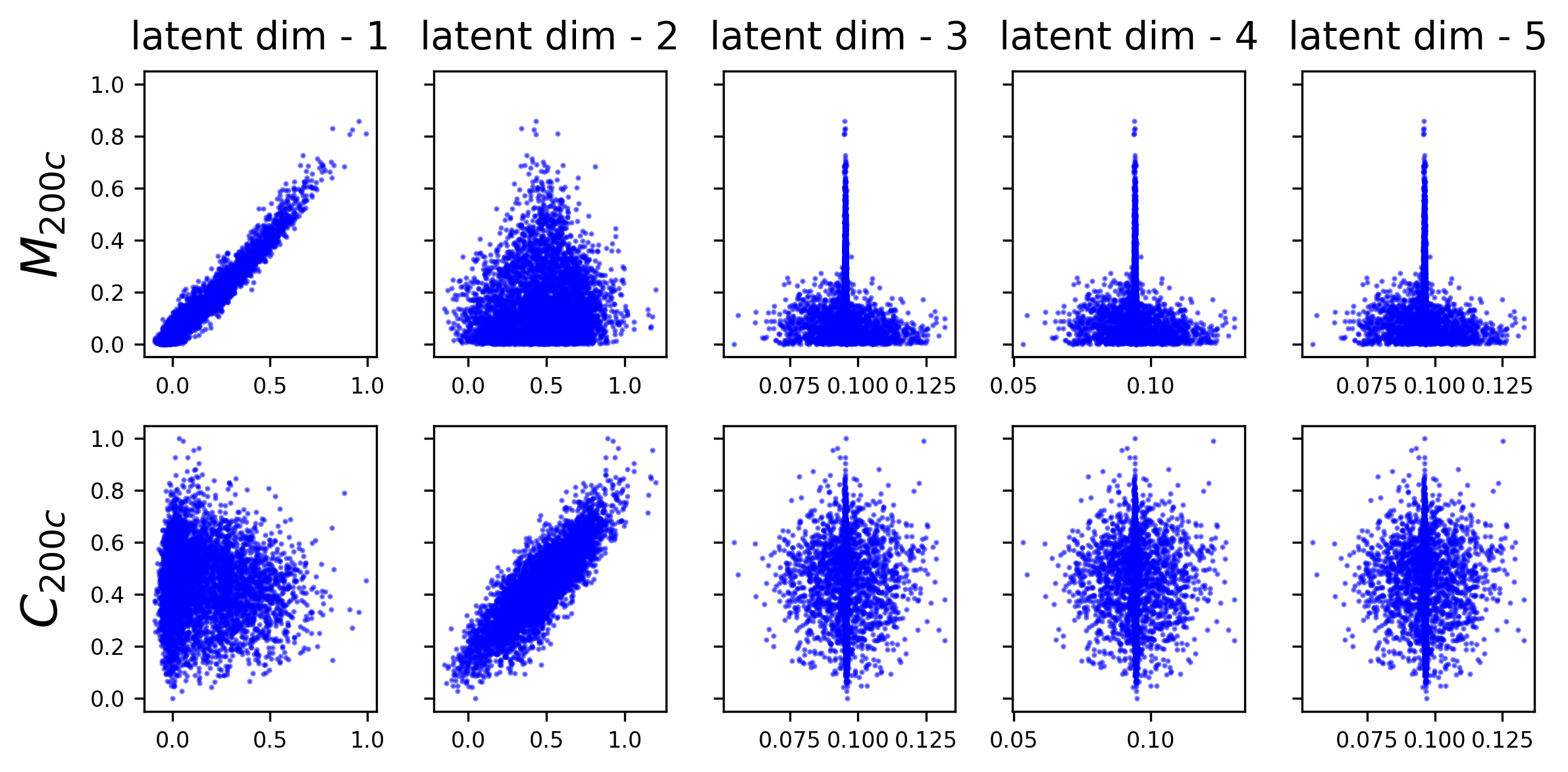 Guided DL-CFM latent coordinates aligned with halo mass and concentration