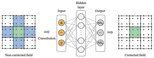 Element-based neighborhood model schematic for weak-form corrections