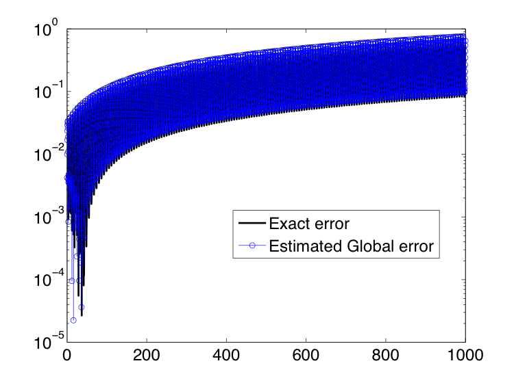 Estimated global error compared with exact global error