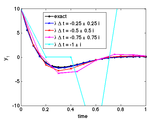 Stability diagnostics for global error estimation methods