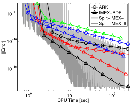 Error versus CPU time comparison across IMEX and related methods