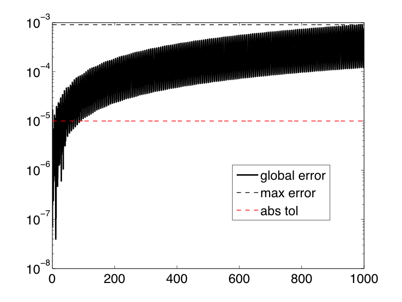 Global error growth over a long time interval under local error control