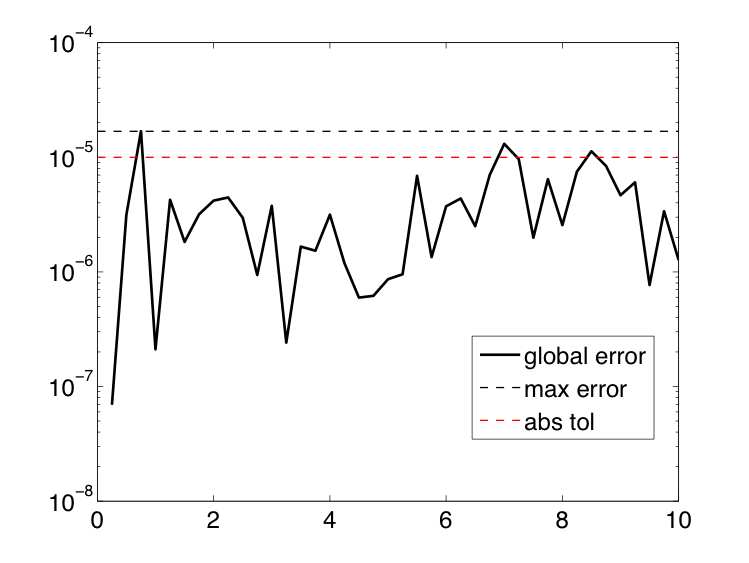 Global error over a short time interval under local error control
