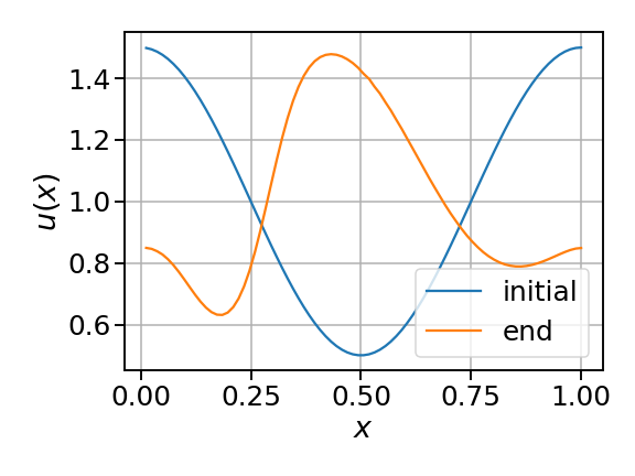 A stable multirate integration example
