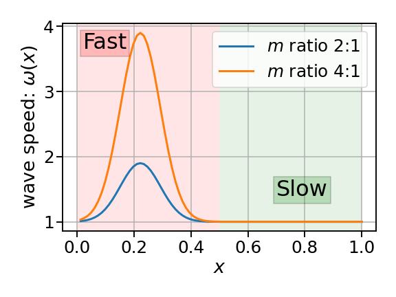 Error behavior for system, fast, and slow components as a function of time step