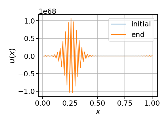 An unstable multirate integration example with blow-up behavior